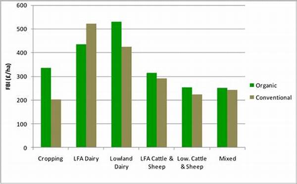 Income Potential For Organic Farm Businesses