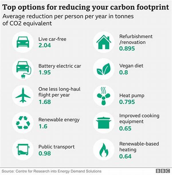 Reducing Carbon Footprint By Buying Local
