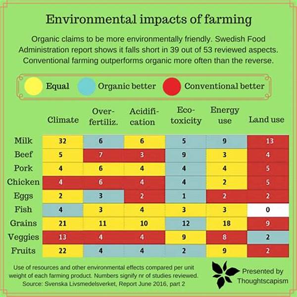 Environmental Impact Evaluation Organic Farms