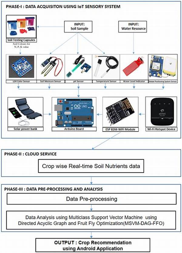 Cloud-connected Soil Analysis