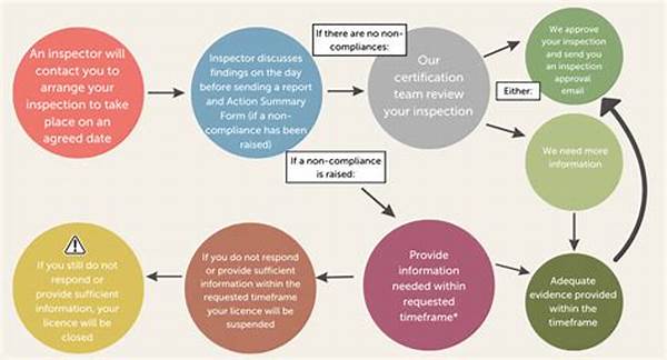 Organic Farm Inspection Process