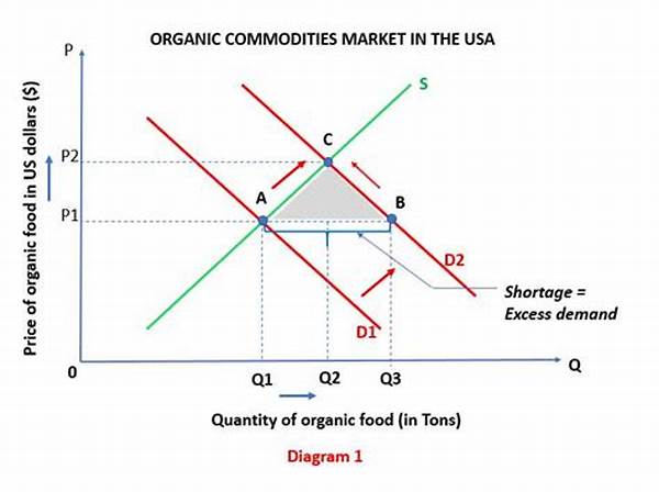 Demand Changes For Organic Goods