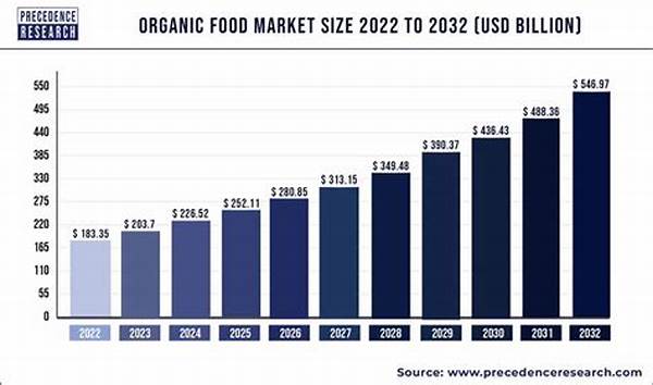 Organic Product Demand Growth Trends